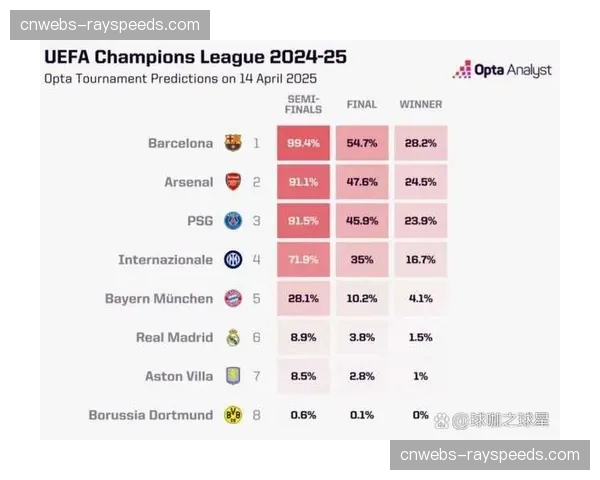 数据预测：OPTA模型更新各队进入前四及降级概率